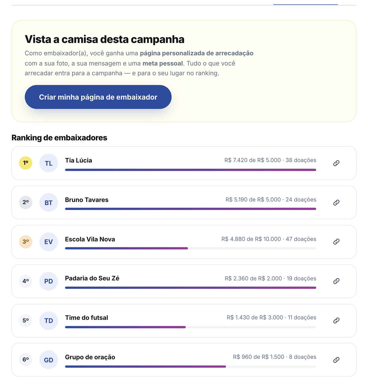 Ranking de embaixadores na página da campanha, com valor arrecadado, meta e número de doações de cada pessoa.