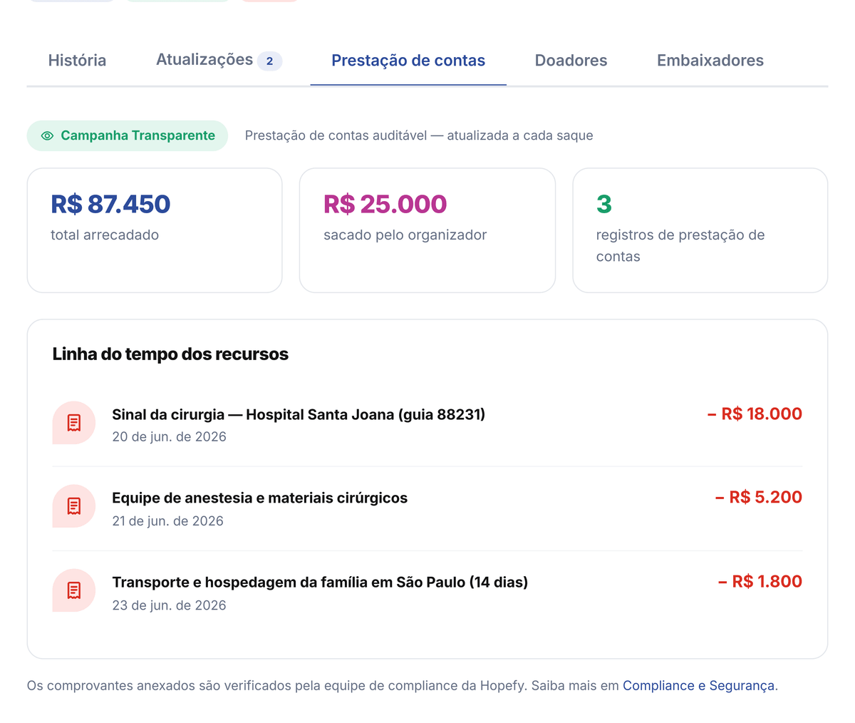 Aba de prestação de contas na página da campanha: total arrecadado, valor sacado, número de registros e linha do tempo dos recursos com cada despesa e comprovante.