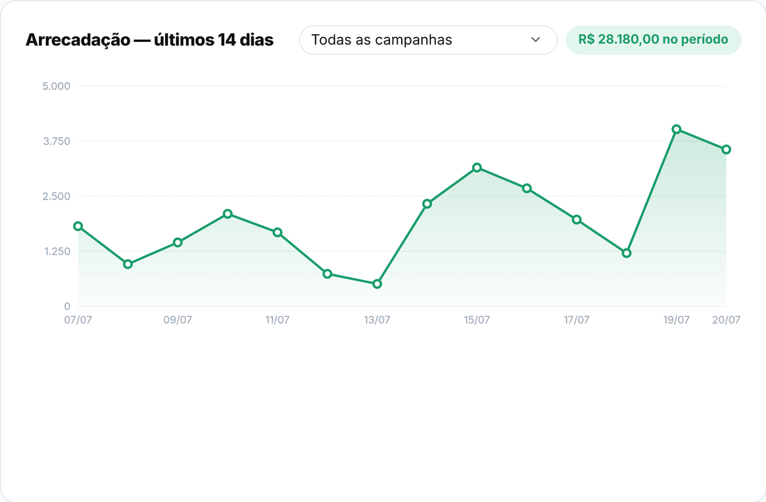 Gráfico de arrecadação dos últimos 14 dias no painel, com total do período em destaque.