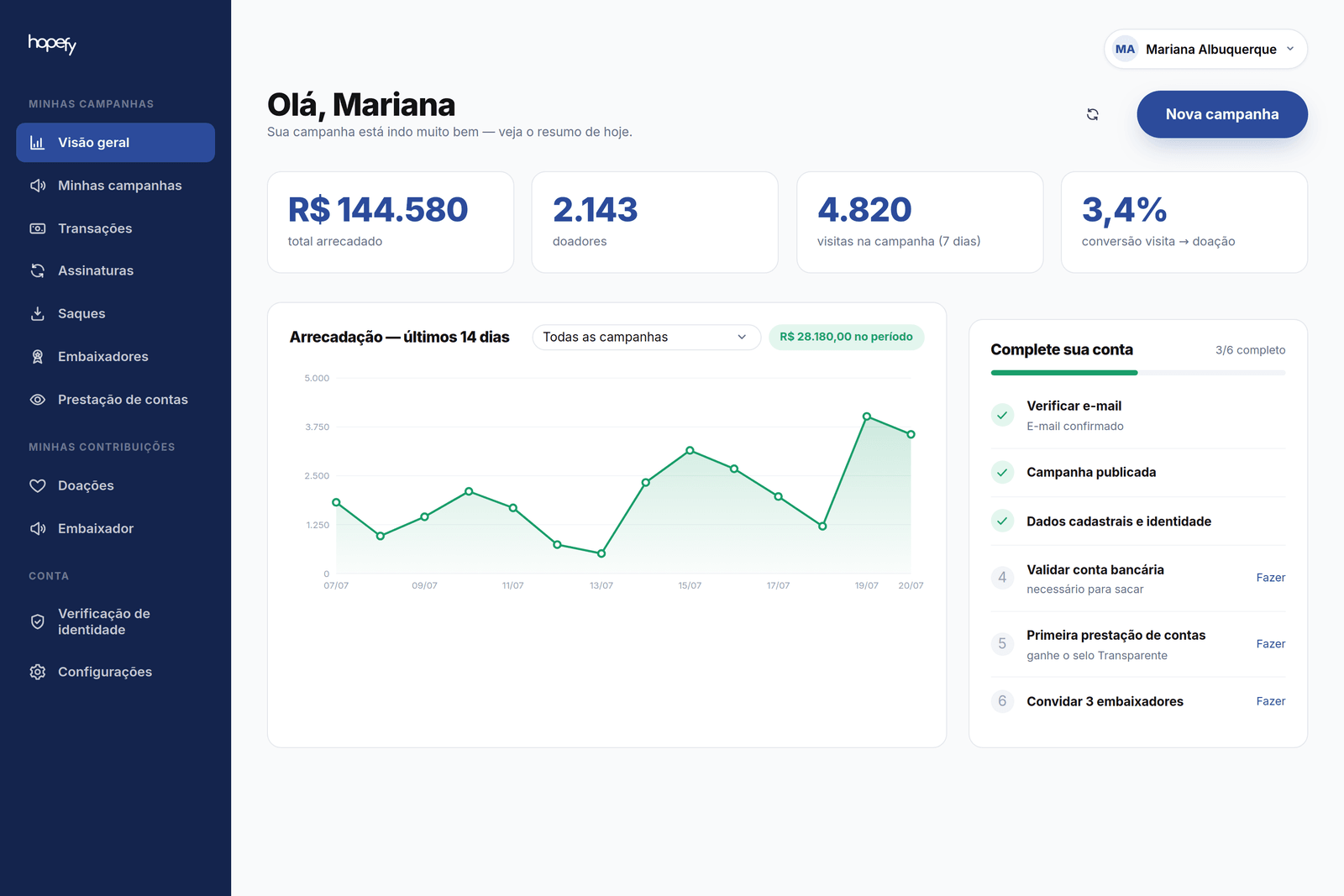 Painel do gestor da Hopefy: total arrecadado, doadores, visitas, conversão, gráfico de arrecadação dos últimos 14 dias e checklist da conta.